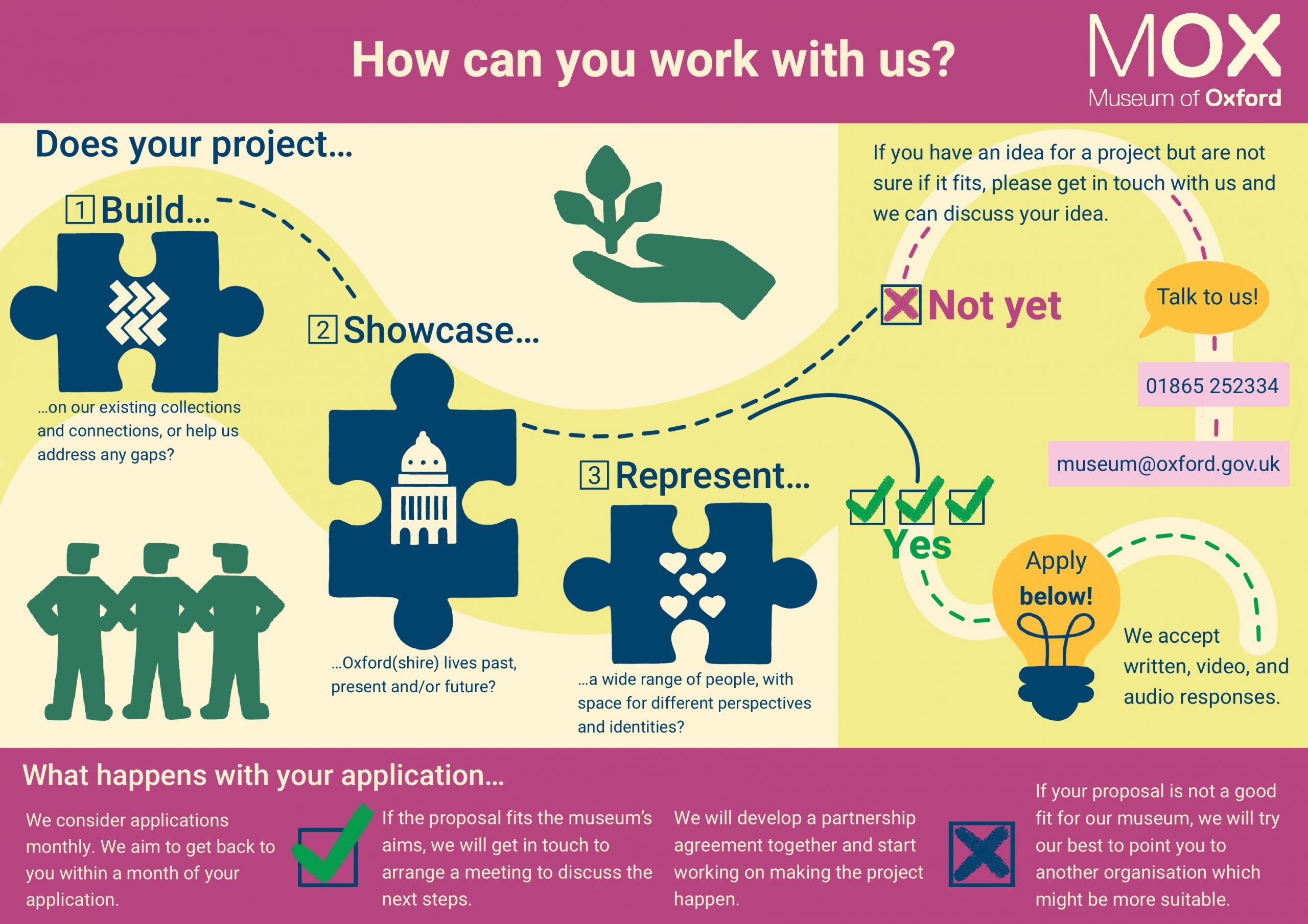 An infographic describing the process of submitting applications for community collaborations with MOX